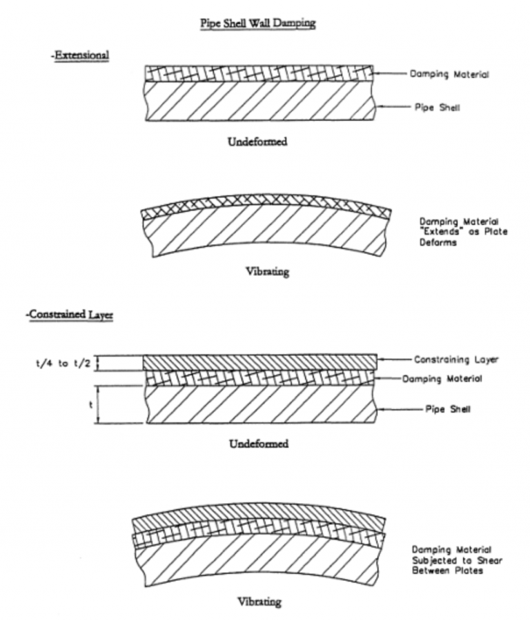 Solutions for Pipe Damage Caused by AcousticInduced Vibration