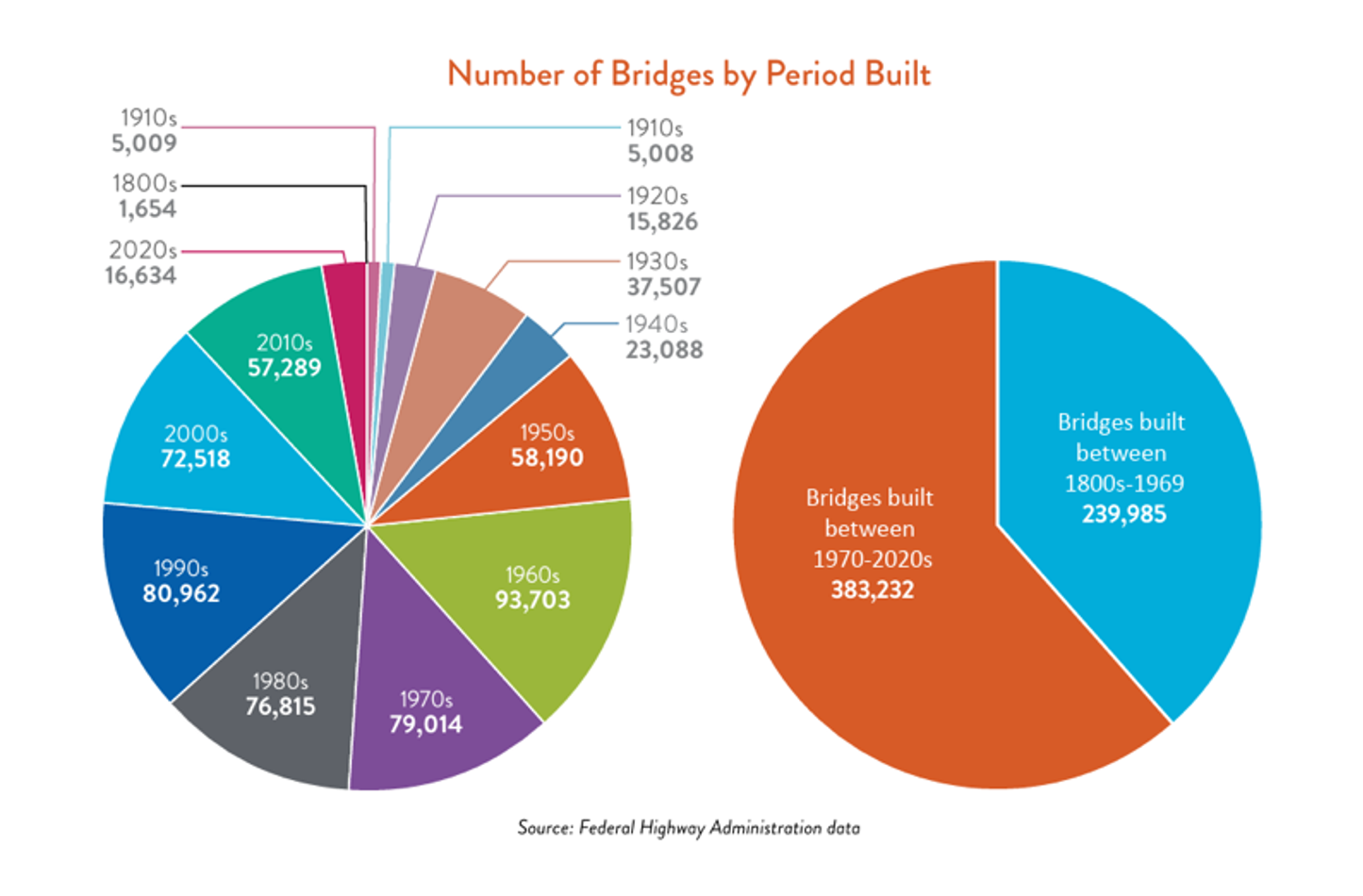 Number of bridges by period built data visualization showing the roughly one third of bridges were built before 1969.